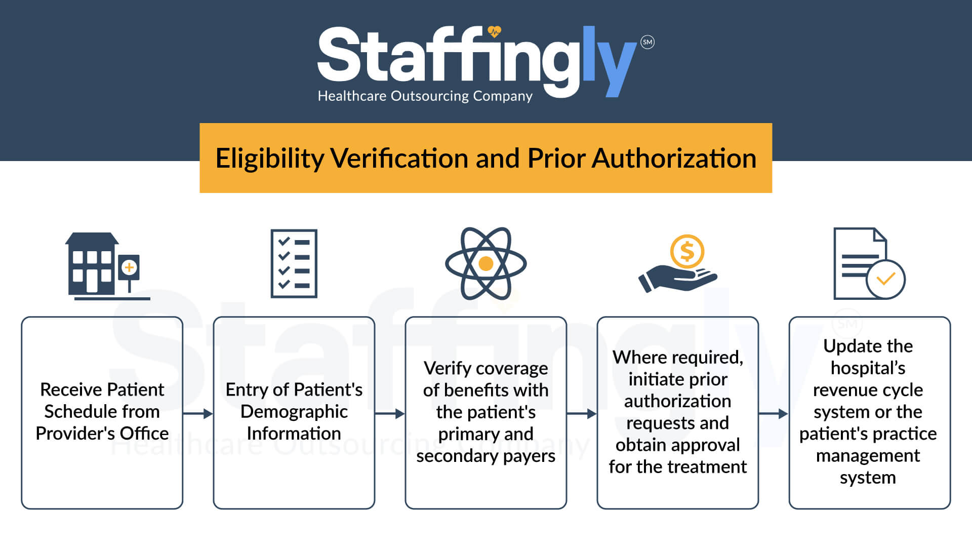 Outsourcing the pre-authorization procedure is one way to free yourself from all the hassles.
