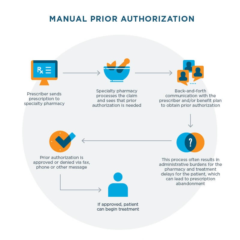 PRIOR AUTHORIZATION PROCESS, REQUIREMENTS, RULES, DIFFERENCE ...