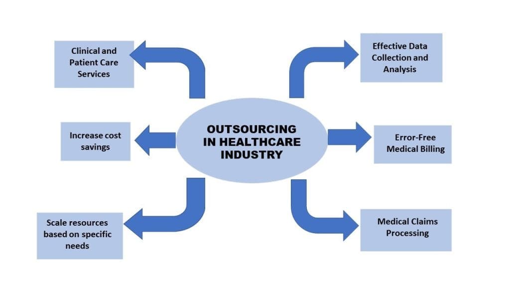 Outsourcing In The Healthcare Industry The Big Cheese In Tailoring