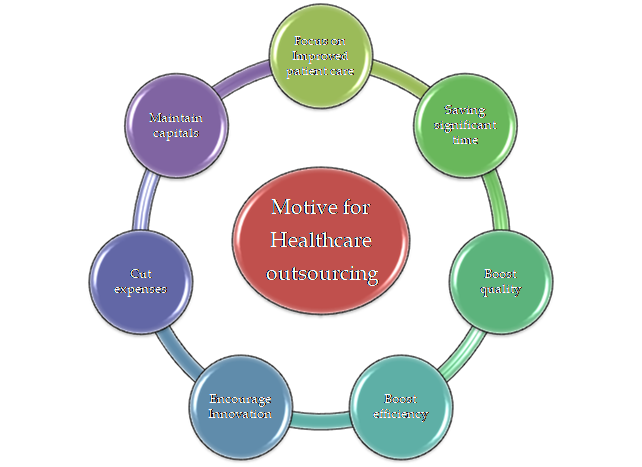 Navigating the Complexities of Healthcare Outsourcing: Risks, Benefits, and Future Challenges 