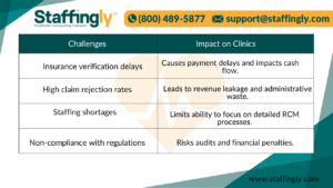 Common Challenges Faced by Florida Clinics in RCM