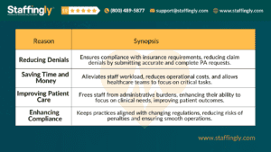 Table showcasing the key benefits of outsourcing prior authorizations, including reducing denials, saving time and money, improving patient care, and enhancing compliance, with a professional layout featuring the Staffingly logo and contact information.