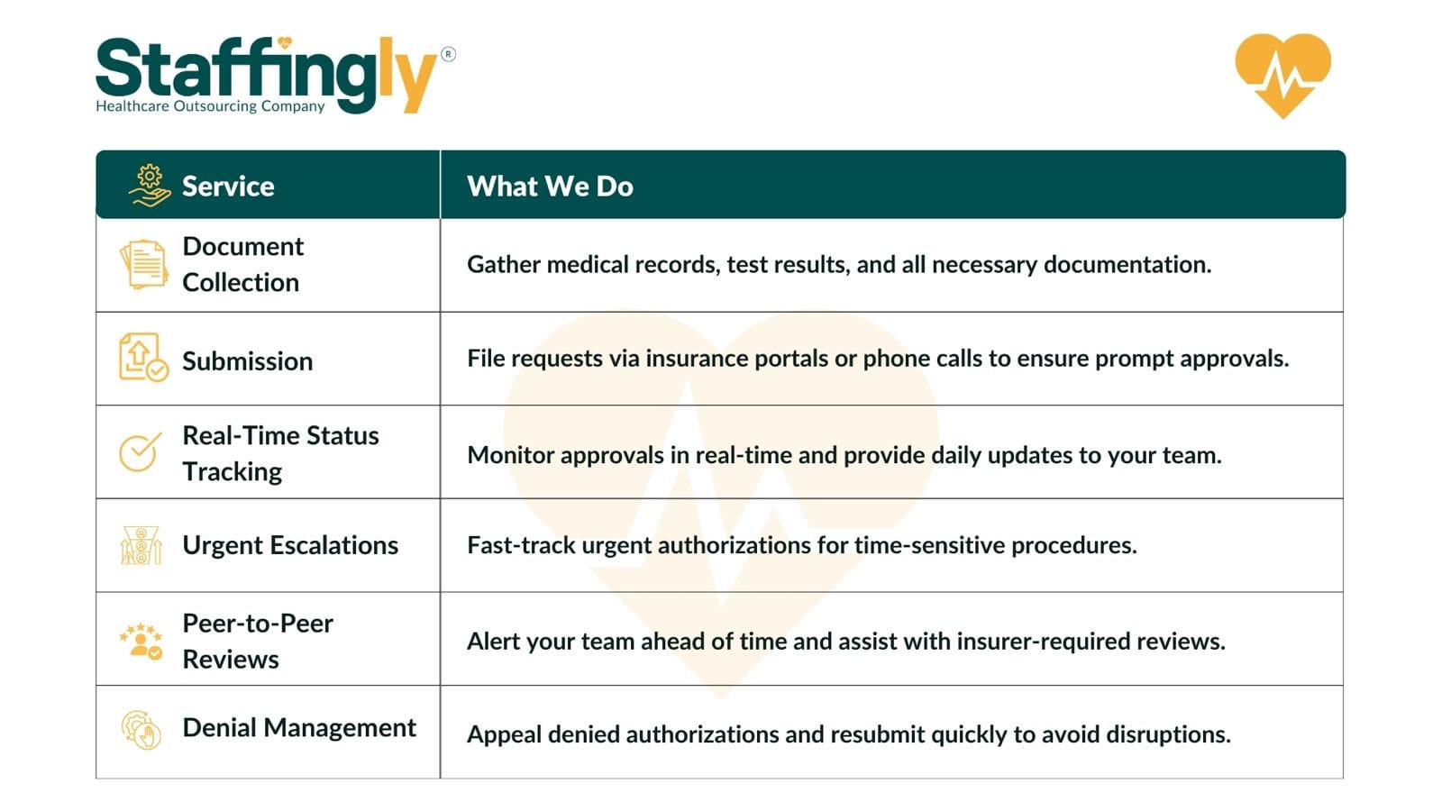 A table showing Staffingly's healthcare services for prior authorization, detailing document collection, submission, real-time status tracking, urgent escalations, peer-to-peer reviews, and denial management.