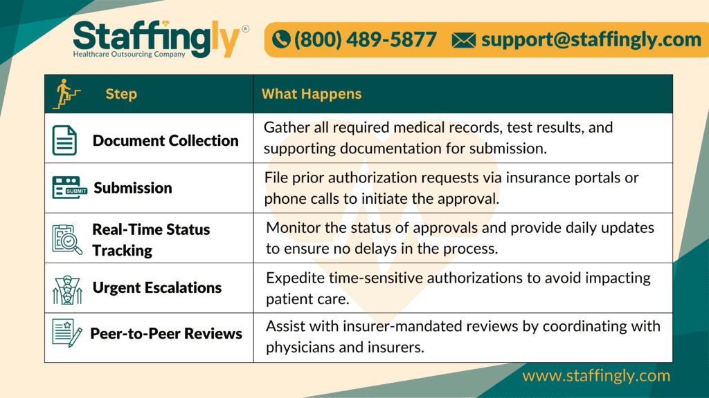 Table showing Staffingly’s services for prior authorization management.