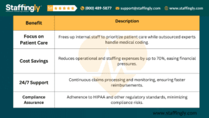 Table showcasing the benefits of outsourcing medical coding for healthcare providers, including cost savings, accuracy, and scalability.