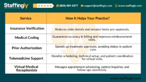 A table showcasing the services offered by Staffingly, Inc. and how they benefit healthcare practices, including insurance verification, medical coding, prior authorization, telemedicine support, and virtual medical receptionists.