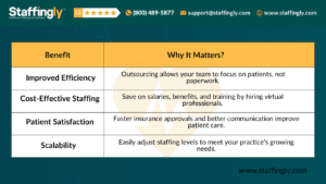 Table showing benefits of virtual medical outsourcing with reasons, provided by Staffingly for healthcare providers.