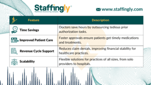 Table outlining the benefits of prior authorization outsourcing in 2025, including time savings, improved patient care, and scalability.