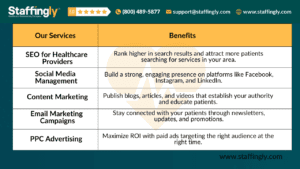 Table showcasing Staffingly's digital marketing services for healthcare providers, highlighting SEO, social media, content marketing, email campaigns, and PPC advertising with their respective benefits.