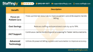 Benefits of outsourcing revenue cycle management with focus on patient care, cost savings, 24/7 support, and advanced technology, provided by Staffingly, Inc.