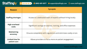 Table showing the benefits of outsourcing for healthcare providers, including solutions for staffing shortages, high costs, and improved accuracy.