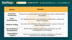 Staffingly services chart showing healthcare outsourcing solutions and their benefits, including insurance verification, prior authorization, medical coding, virtual medical receptionists, and telemedicine support.