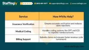Table showcasing how Medical Virtual Assistants help with Insurance Verification, Medical Coding, and Billing Support for healthcare practices.