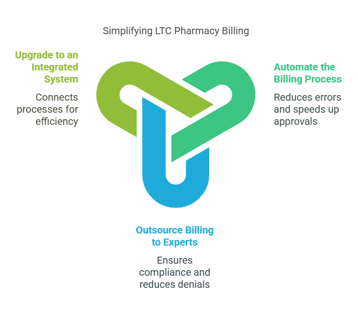 Infographic illustrating three key strategies to simplify LTC pharmacy billing: automating the billing process, outsourcing billing to experts, and upgrading to an integrated system.