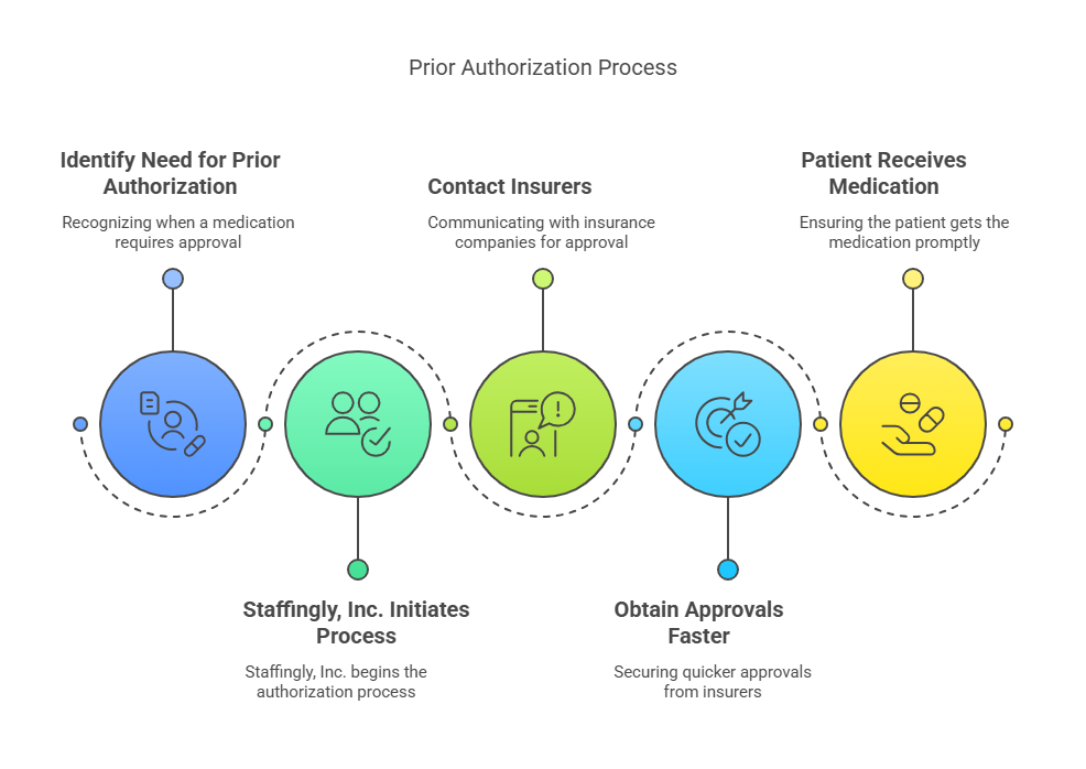 Prior Authorization Process Steps for Medication Approval