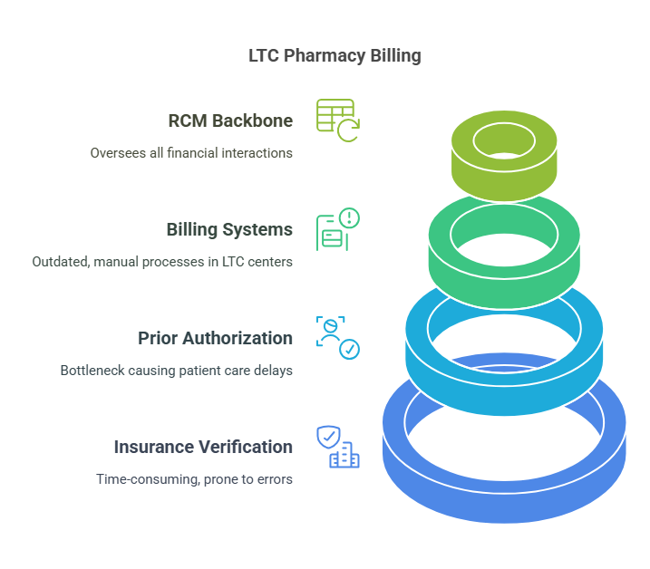 An infographic illustrating key components of LTC pharmacy billing, including RCM backbone, billing systems, prior authorization, and insurance verification.