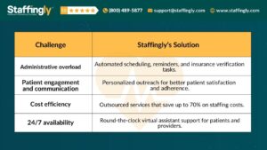 Table showcasing challenges in healthcare and Staffingly's AI-powered solutions for administrative overload, patient engagement, cost efficiency, and 24/7 availability.