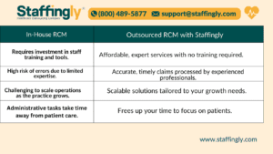 Benefits of RCM Outsourcing for Small Practices