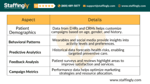 A conceptual illustration showing interconnected data nodes representing sources of big data in healthcare, such as EHRs, social media, wearable devices, and patient feedback platforms.