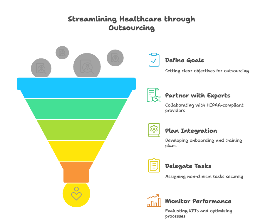 An infographic showing the process of streamlining healthcare through outsourcing, including defining goals, partnering with HIPAA-compliant experts, planning integration, delegating tasks, and monitoring performance to enhance operational efficiency.