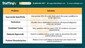 "Table showing common problems and solutions for diagnosis codes in prior authorization by Staffingly, Inc." 