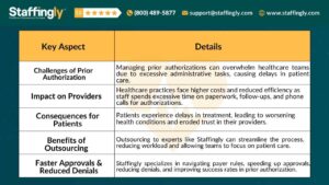 Table showing challenges and benefits of outsourcing prior authorization in healthcare, highlighting key aspects for healthcare providers.