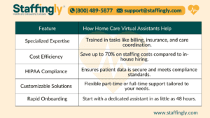 Table showcasing the benefits of Home Care Virtual Assistants, including expertise, cost savings, HIPAA compliance, and rapid onboarding