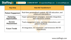 Table summarizing 5G's impact on healthcare marketing, covering patient engagement, marketing opportunities, success measurement, and future trends