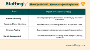How Medical Coding Accuracy Affects the Revenue Cycle