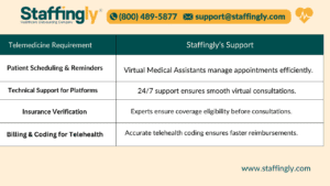 How Staffingly Supports Telehealth Operations in Integrated Care Facilities