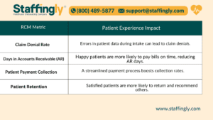 How Patient Experience Influences Key RCM Metrics