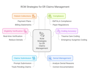 rcm-improves-collections-for-er-physicians