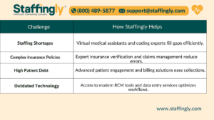  Challenges in South Carolina Healthcare Revenue Cycle Management When we talk about healthcare in South Carolina, one topic that often comes up is the management of the revenue cycle. As you know, the revenue cycle is the backbone of every healthcare organization—it’s how providers keep the lights on and ensure they can focus on what they do best: caring for patients. But like many other states, South Carolina faces unique challenges in optimizing this process. Let’s explore what these challenges look like, why they matter, and how you can overcome them effectively. Why Does Revenue Cycle Management (RCM) Matter? Revenue Cycle Management isn’t just about collecting payments—it’s about ensuring timely and accurate reimbursements, minimizing revenue leakage, and streamlining administrative processes. In South Carolina, where healthcare systems often operate under financial pressure, having a strong RCM process can be the difference between thriving and barely surviving. However, several local factors make achieving RCM efficiency an uphill battle. Common Challenges in South Carolina’s RCM 1. Staffing Shortages The healthcare staffing crisis affects every corner of the nation, but rural areas in South Carolina feel it the most. A lack of trained billing and coding professionals often leads to claim errors and backlogs. 2. Complex Insurance Policies Navigating through multiple payers with varying policies can be daunting. This is especially true in South Carolina, where Medicaid expansion has added layers of complexity. 3. High Patient Debt Rising out-of-pocket costs have made patient collections increasingly challenging. Providers often struggle to engage patients and set up payment plans, leading to higher bad debt write-offs. 4. Outdated Technology Many small practices and hospitals rely on legacy systems that are not equipped for today’s fast-paced healthcare environment. This results in inefficiencies and reduced productivity. How Staffingly, Inc. Can Help You Overcome These Challenges
