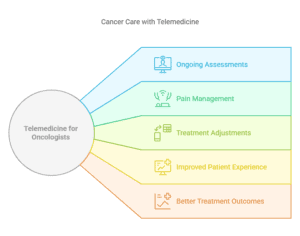 telemedicine-for-oncologists-in-remote-cancer-care