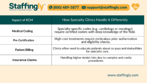 How is RCM Different for Specialty Clinics?