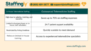 In-House Telemedicine Staffing vs. Outsourced Solutions