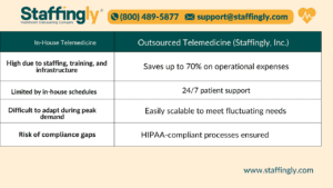 In-House Telemedicine vs. Outsourced Telemedicine