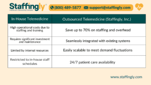 In-House Telemedicine vs. Outsourced Telemedicine