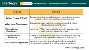 A concise table highlighting essential areas of healthcare marketing compliance, such as patient privacy, advertising transparency, telemarketing, drug promotion, and anti-kickback laws, paired with actionable best practices.