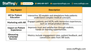 Table summarizing the role of AR in healthcare marketing, covering patient education, marketing strategies, patient experience, and future trends