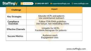 Comprehensive table outlining pharma marketing strategies, compliance essentials, effective outreach channels, success metrics, real-world examples, and solutions from Staffingly, Inc.