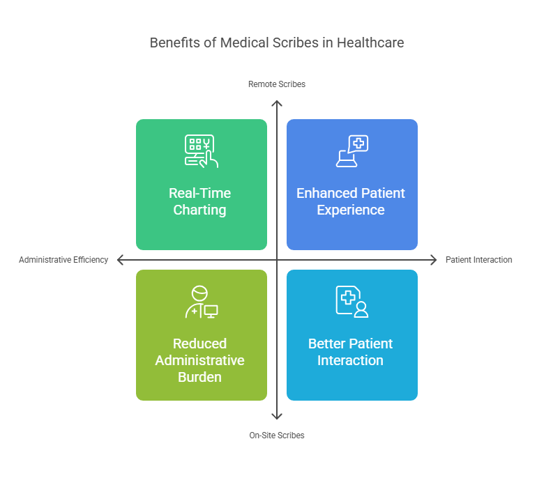 Benefits of medical scribes in healthcare quadrant chart.