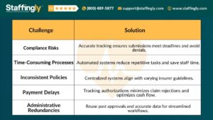 Challenges and Solutions for Prior Authorization Tracking by Staffingly