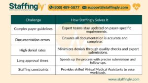 Table showcasing how Staffingly solves common prior authorization challenges like complex payer guidelines, documentation errors, high denial rates, long approval times, and staffing constraints.