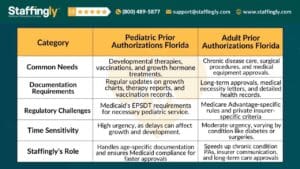 A comparison table highlighting pediatric and adult prior authorizations in Florida, focusing on needs, documentation, regulations, urgency, and Staffingly’s role.