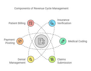 revenue-cycle-management-services-near-me