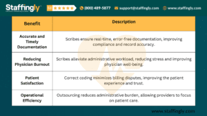 A table summarizing the benefits of medical scribes, including accurate documentation, reduced burnout, improved patient satisfaction, and operational efficiency.