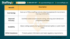 A table highlighting the benefits of outsourcing medical coding, including cost savings, improved accuracy, scalability, and HIPAA compliance.