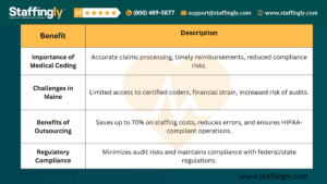 A table summarizing the benefits of medical scribing, including reducing administrative burdens, improving physician satisfaction, enhancing patient experience, and streamlining practice operations for New Jersey healthcare providers.