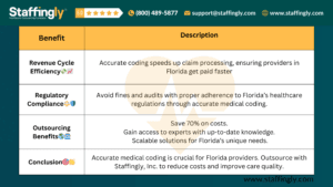 A structured table summarizing the importance of accurate medical coding for Florida healthcare providers, highlighting key benefits such as compliance, revenue improvements, and outsourcing solutions with Staffingly, Inc., enhanced by emojis for engagement.